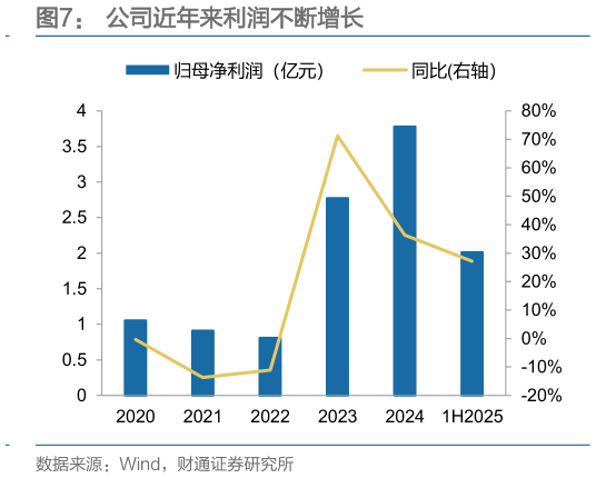 咨询下各位公司近年来利润不断增长