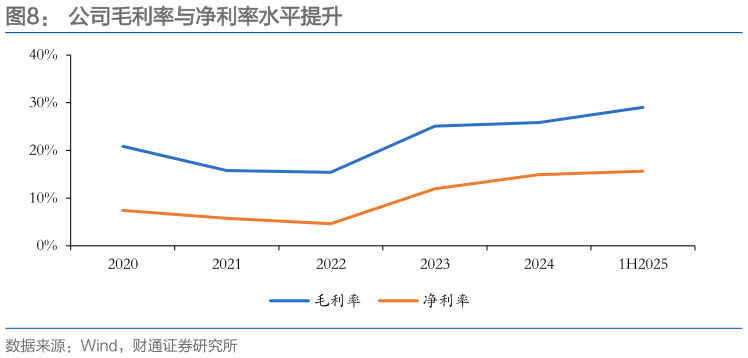 咨询下各位公司毛利率与净利率水平提升