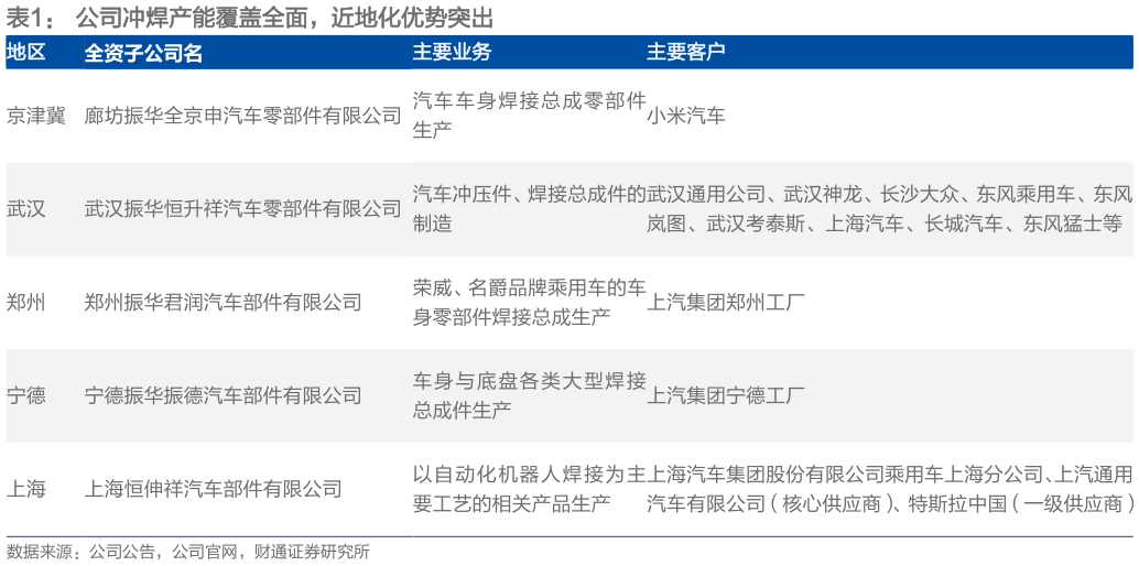 如何了解公司冲焊产能覆盖全面，近地化优势突出 