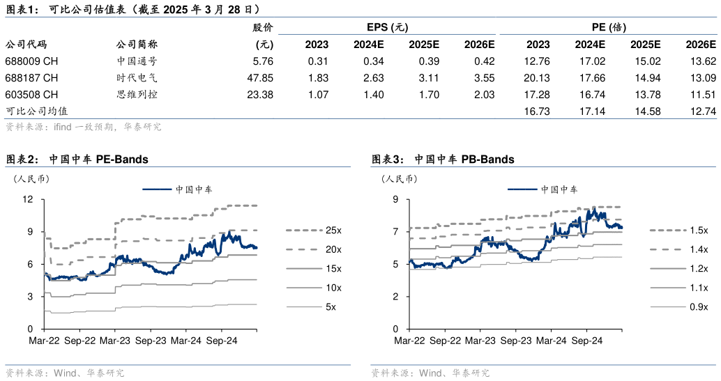 如何看待可比公司估值表（截至 2025 年 3 月 28 日） 中国中车 PE-Bands