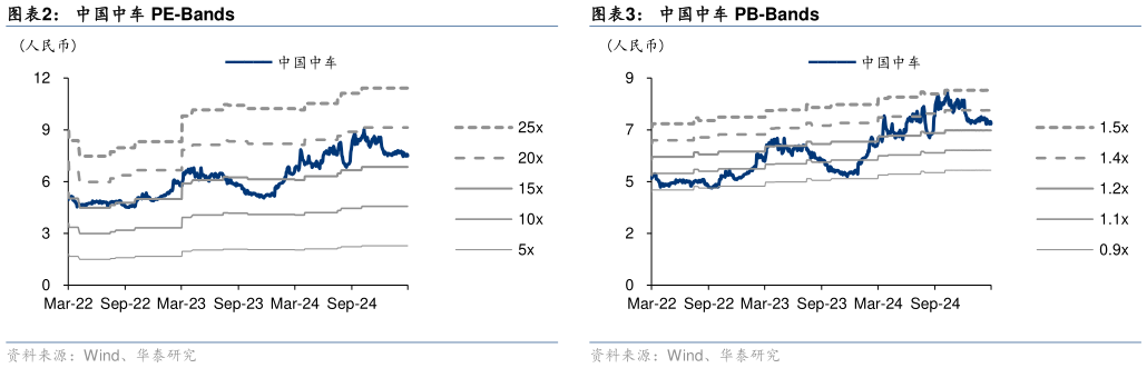 如何了解中国中车 PE-Bands