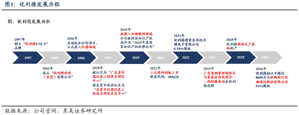 一起讨论下优利德发展历程