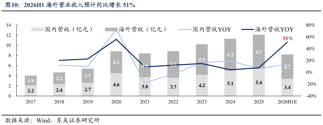 如何看待2026H1 海外营业收入预计同比增长 51%