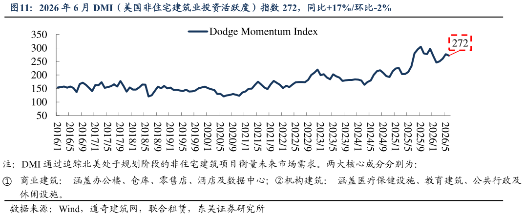 怎样理解2026 年 6 月 DMI（美国非住宅建筑业投资活跃度）指数 272，同比17%环比-2%