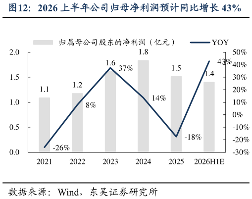 如何才能2026 上半年公司归母净利润预计同比增长 43%
