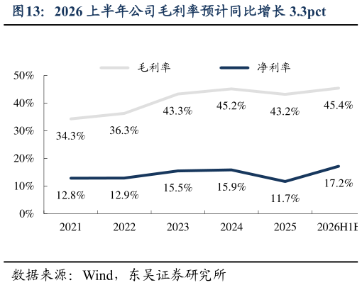 你知道2026 上半年公司毛利率预计同比增长 3.3pct
