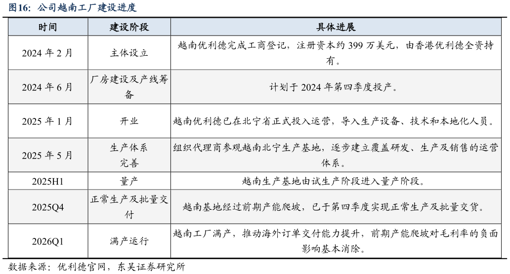 想关注一下公司越南工厂建设进度
