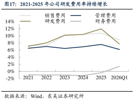 我想了解一下2021-2025 年公司研发费用率持续增长