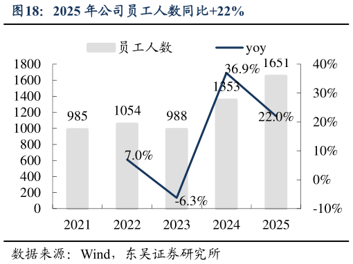 我想了解一下2025 年公司员工人数同比22%