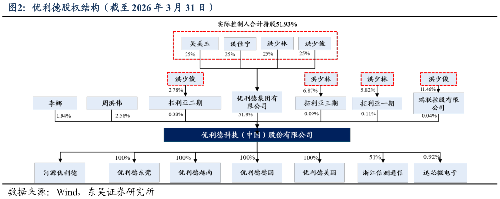 请问一下优利德股权结构（截至 2026 年 3 月 31 日）