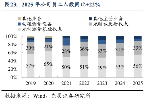 请问一下2025 年公司员工人数同比22%