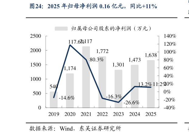想问下各位网友2025 年归母净利润 0.16 亿元，同比11%