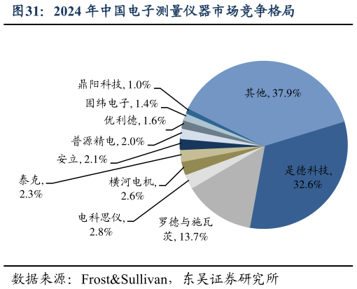 请问一下2024 年中国电子测量仪器市场竞争格局