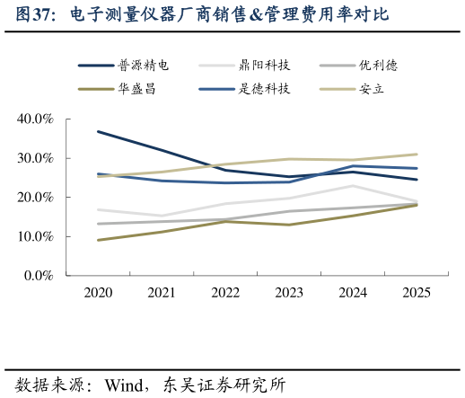 谁知道电子测量仪器厂商销售管理费用率对比
