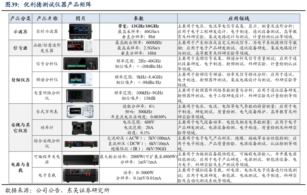 如何看待优利德测试仪器产品矩阵