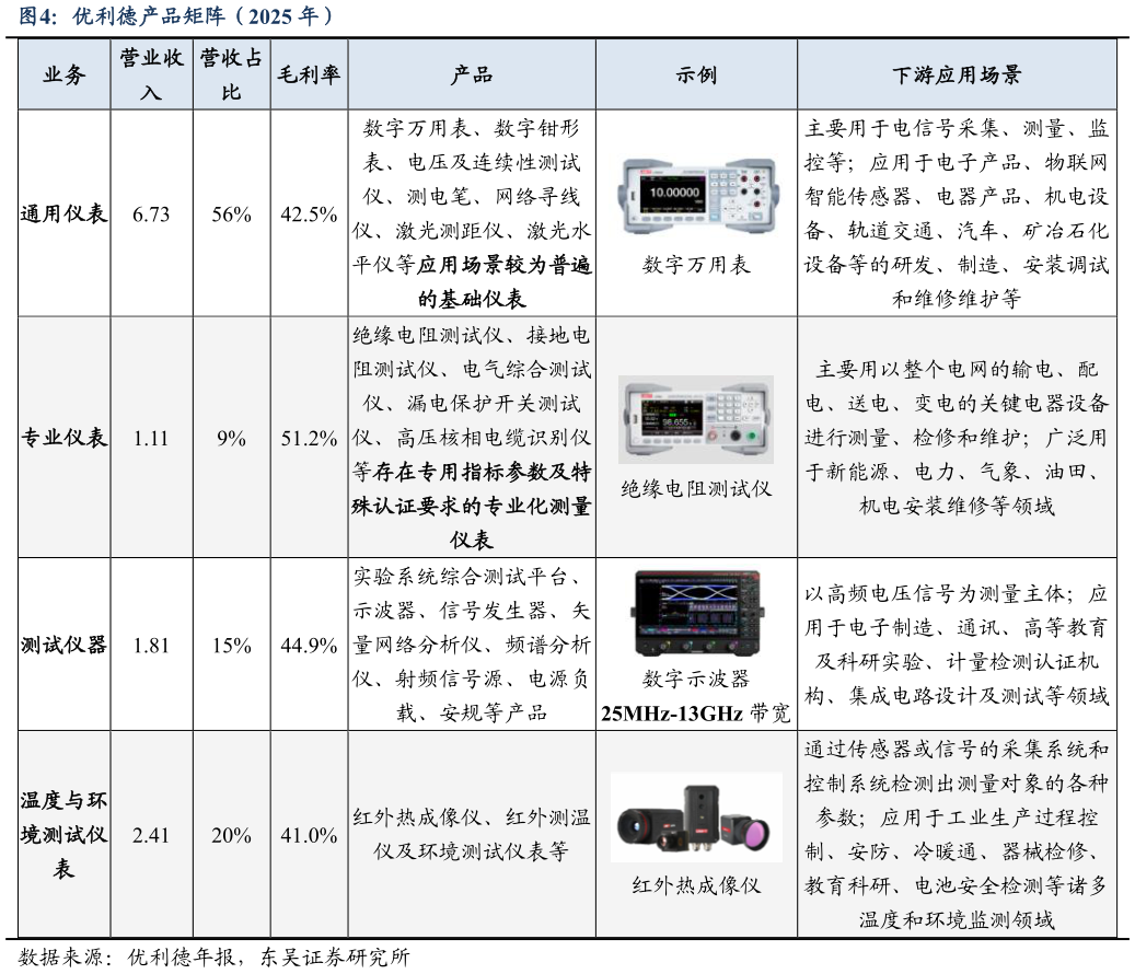 如何了解优利德产品矩阵（2025 年）