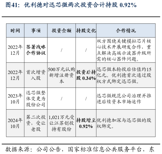 谁能回答优利德对迅芯微两次投资合计持股 0.92%