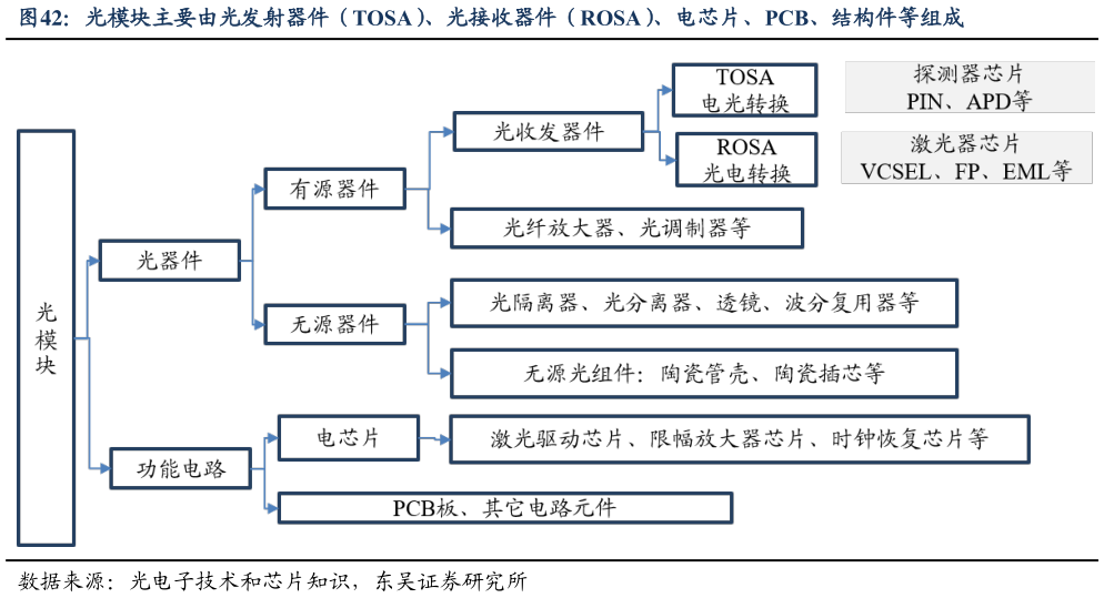 怎样理解光模块主要由光发射器件（TOSA）、光接收器件（ROSA）、电芯片、PCB、结构件等组成