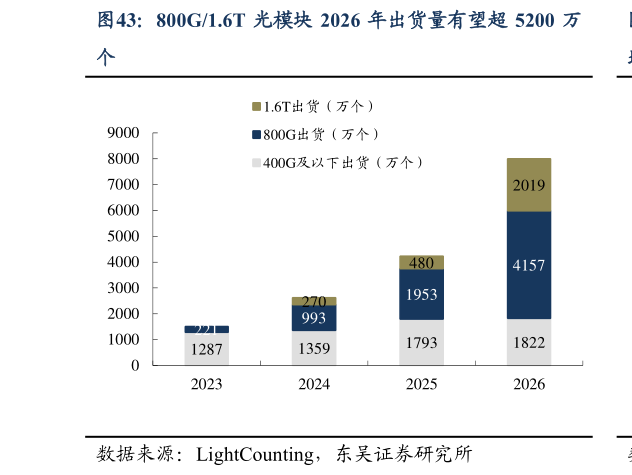 谁能回答800G1.6T 光模块 2026 年出货量有望超 5200 万