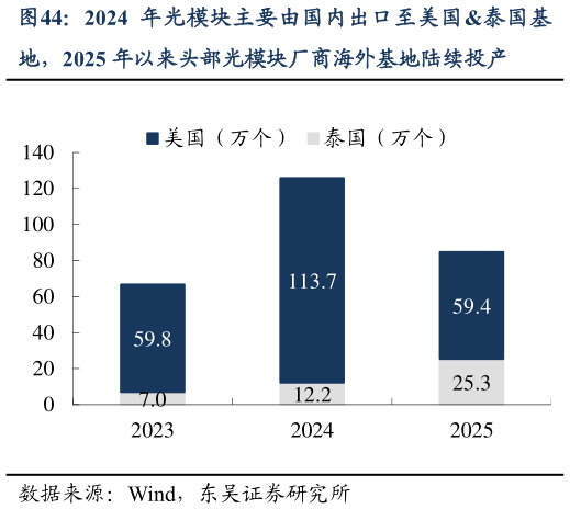 我想了解一下2024 年光模块主要由国内出口至美国泰国基