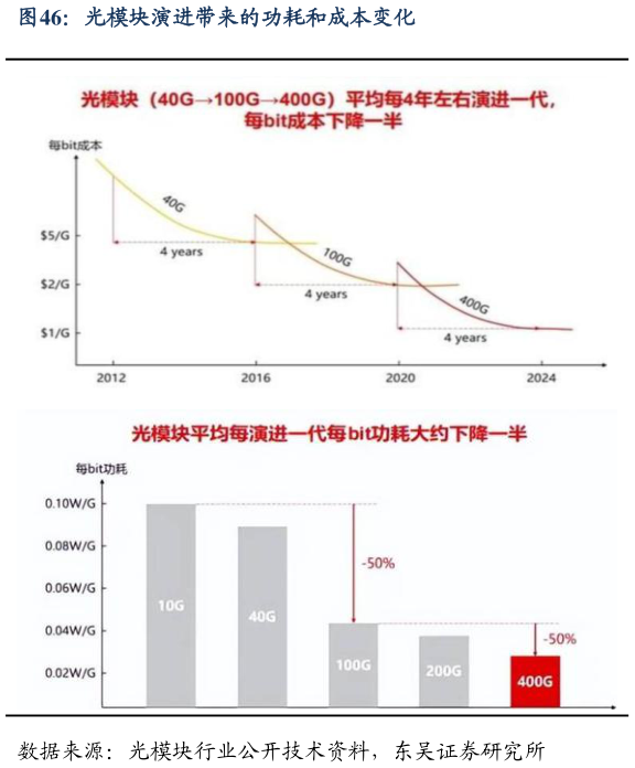 怎样理解光模块演进带来的功耗和成本变化
