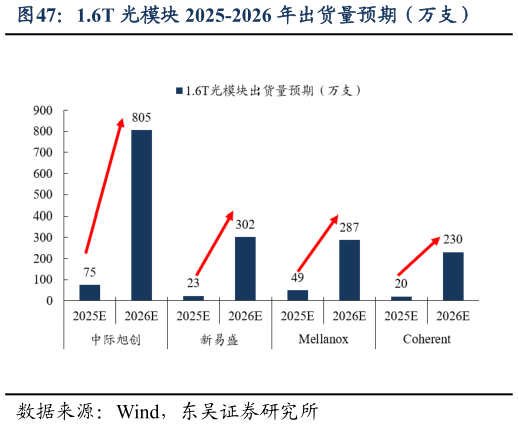 咨询大家1.6T 光模块 2025-2026 年出货量预期（万支）