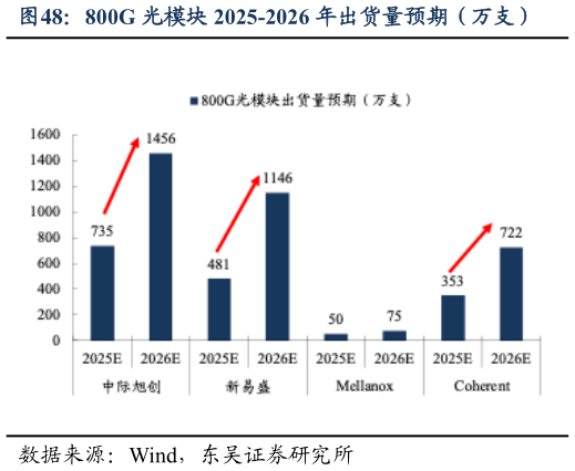 如何看待800G 光模块 2025-2026 年出货量预期（万支）
