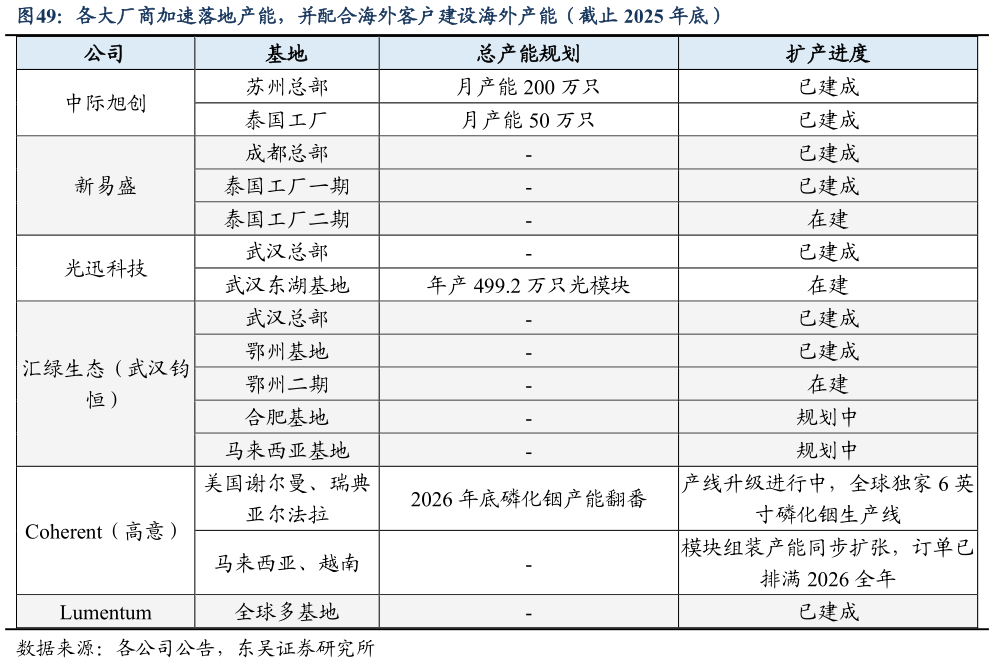 如何了解各大厂商加速落地产能，并配合海外客户建设海外产能（截止 2025 年底）