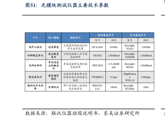 咨询大家光模块测试仪器主要技术参数