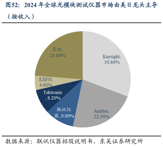 如何看待2024 年全球光模块测试仪器市场由美日龙头主导