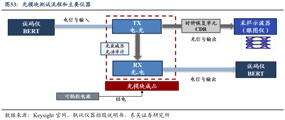 你知道光模块测试流程和主要仪器