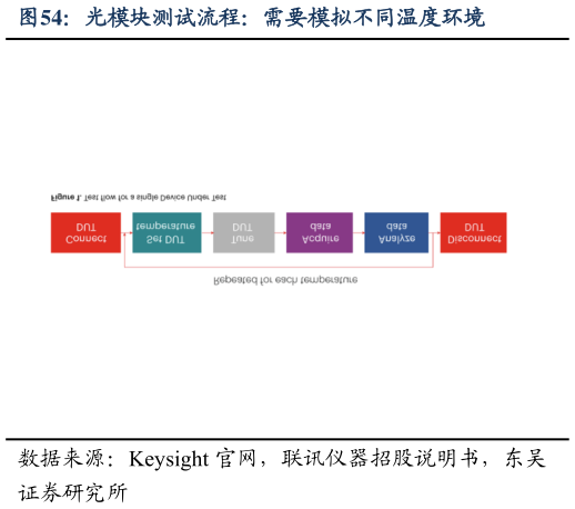一起讨论下光模块测试流程：需要模拟不同温度环境