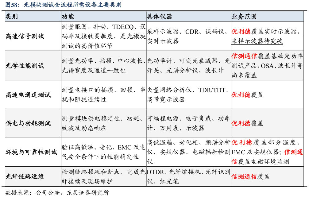 谁知道光模块测试全流程所需设备主要类别