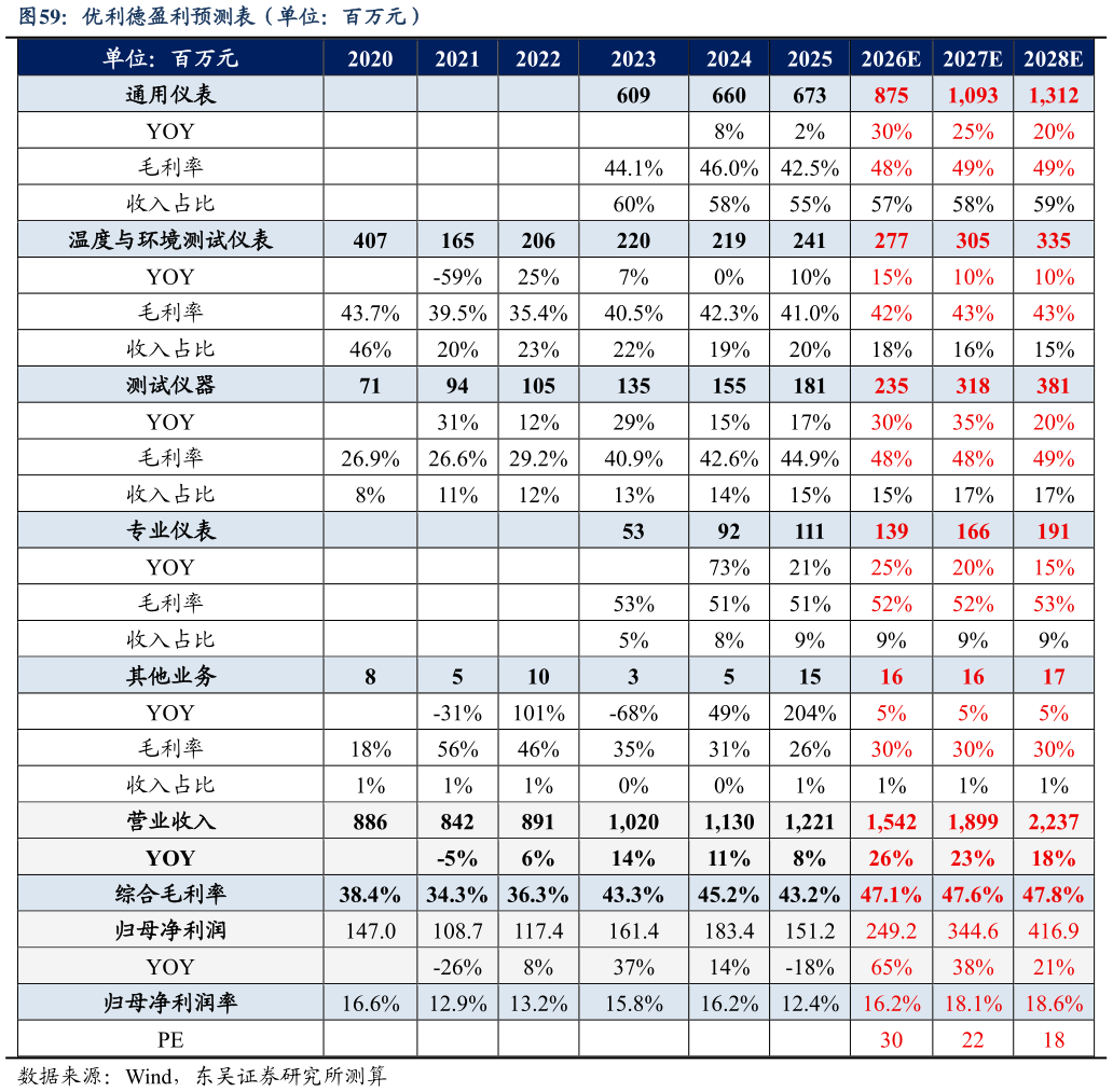 谁能回答优利德盈利预测表（单位：百万元）