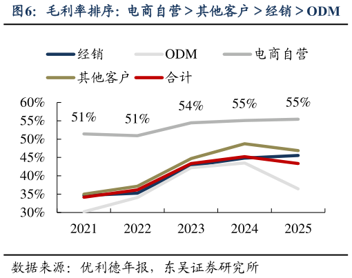 咨询大家毛利率排序：电商自营其他客户经销ODM
