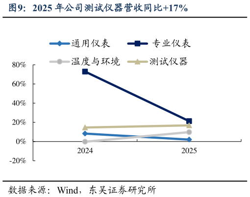 如何了解2025 年公司测试仪器营收同比17%