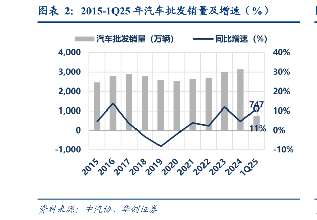如何了解2015-1Q25 年汽车批发销量及增速（%）