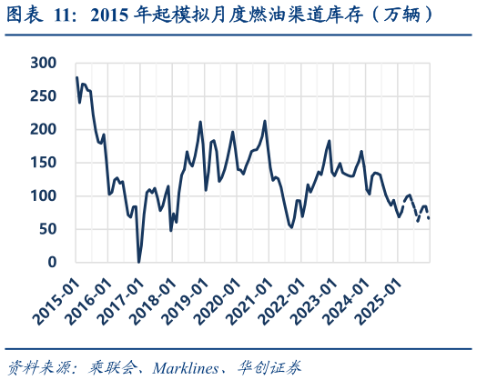 一起讨论下2015 年起模拟月度燃油渠道库存（万辆）