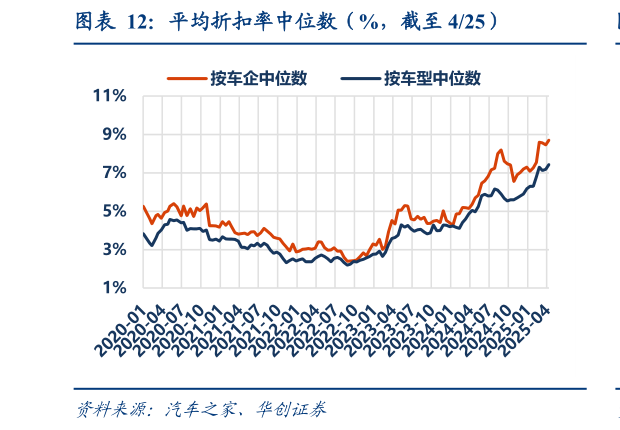 咨询大家平均折扣率中位数（%，截至 425）