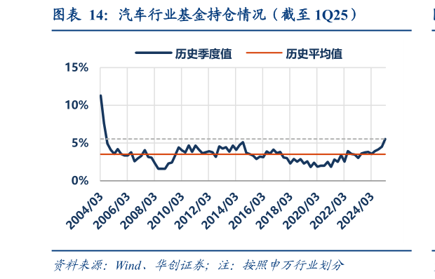 如何看待汽车行业基金持仓情况（截至 1Q25）