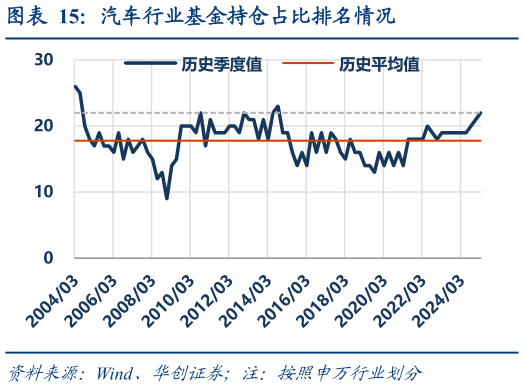 各位网友请教一下汽车行业基金持仓占比排名情况