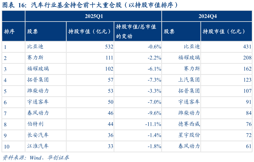 如何了解汽车行业基金持仓前十大重仓股（以持股市值排序）