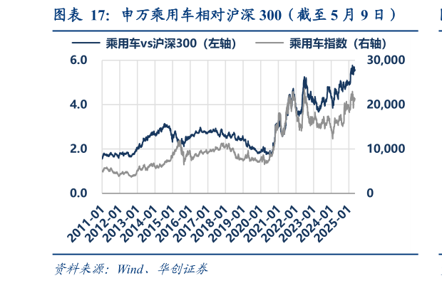请问一下申万乘用车相对沪深 300（截至 5 月 9 日）