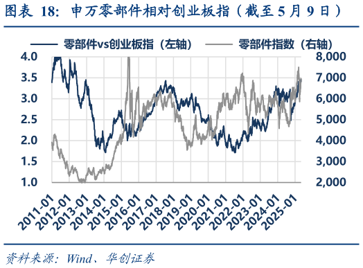 请问一下申万零部件相对创业板指（截至 5 月 9 日）