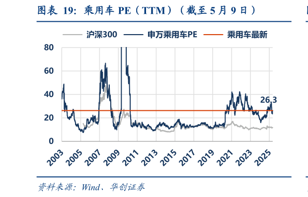 咨询大家乘用车 PE（TTM）（截至 5 月 9 日）