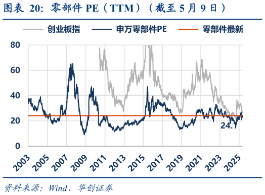 咨询下各位零部件 PE（TTM）（截至 5 月 9 日）