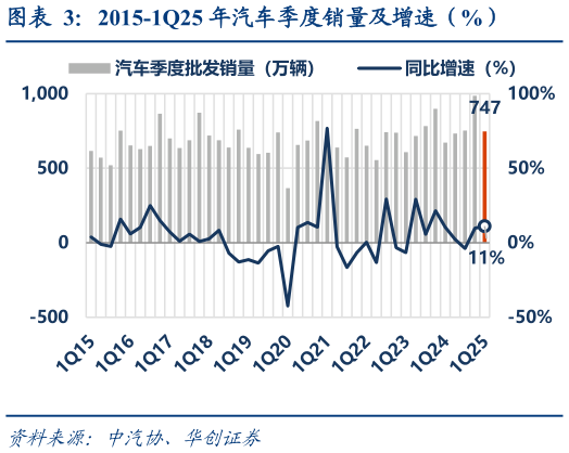 一起讨论下2015-1Q25 年汽车季度销量及增速（%）