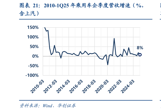 如何看待2010-1Q25 年乘用车企季度营收增速（%，