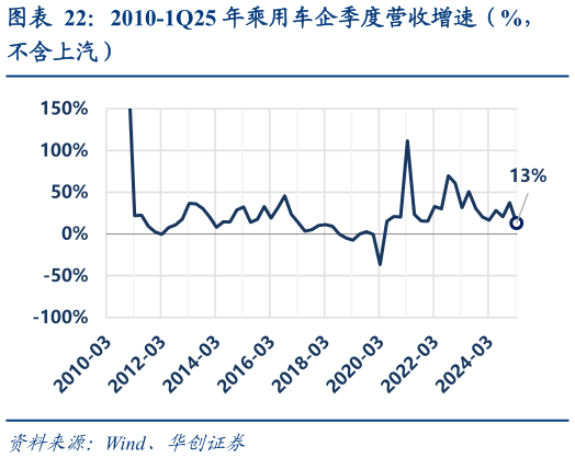 如何了解2010-1Q25 年乘用车企季度营收增速（%，
