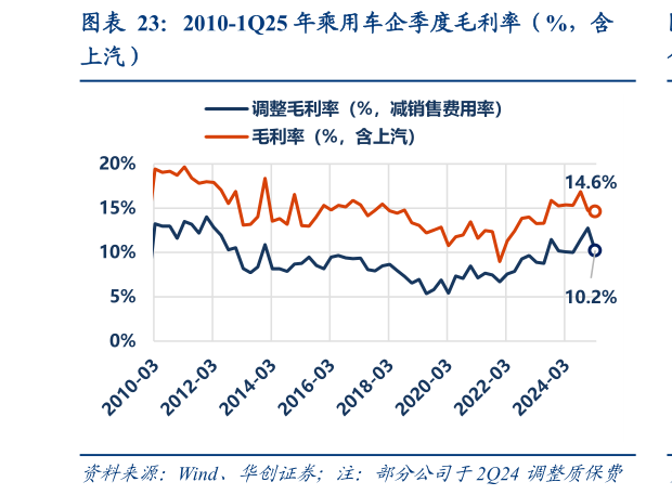 如何了解2010-1Q25 年乘用车企季度毛利率（%，含